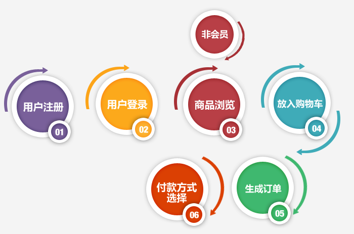 长沙电商网站建设,湖南电商网站设计流程